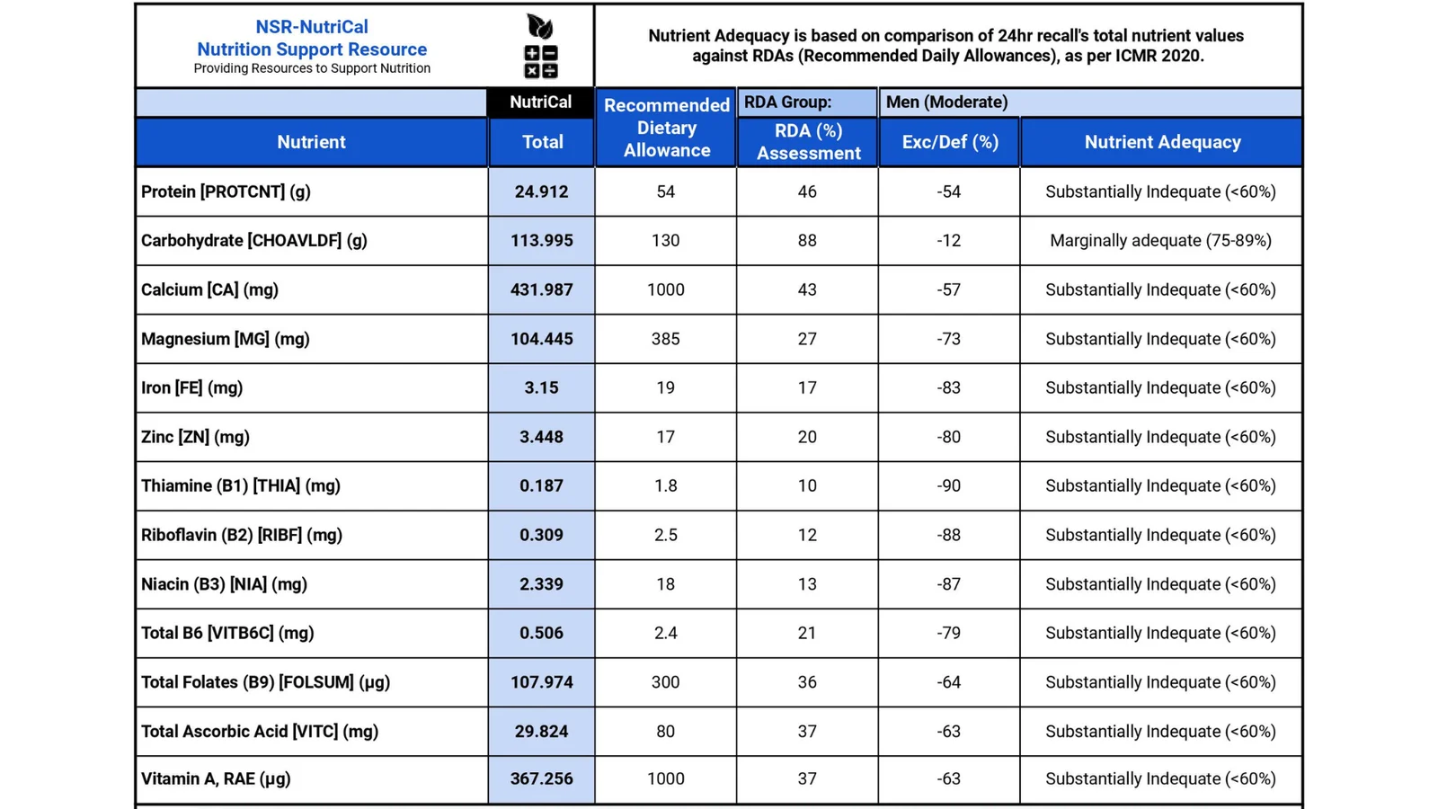 24hr Nutrient Adequacy (RDA%)